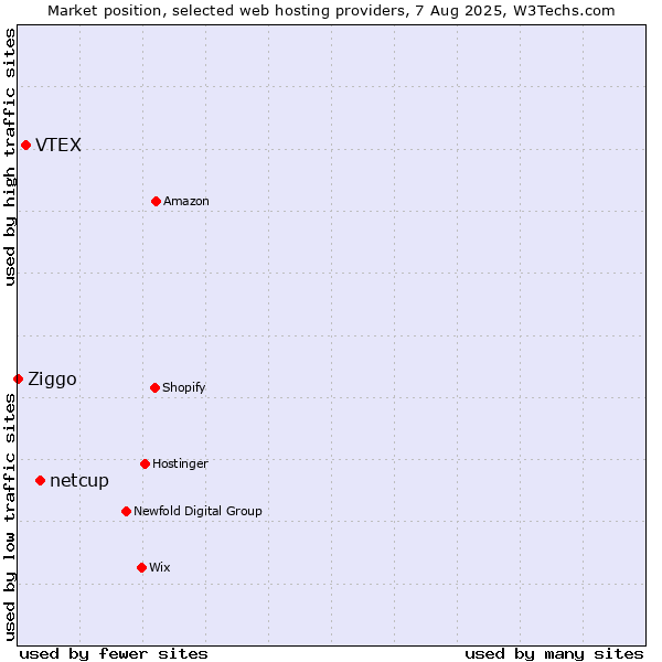 Market position of netcup vs. VTEX vs. Ziggo