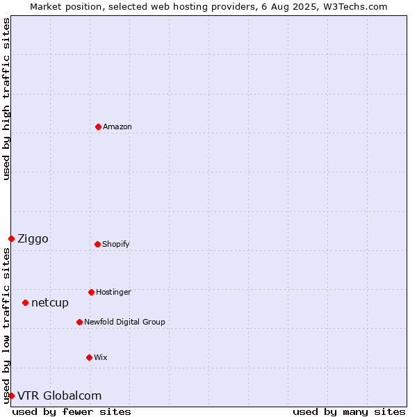 Market position of netcup vs. Ziggo vs. VTR Globalcom
