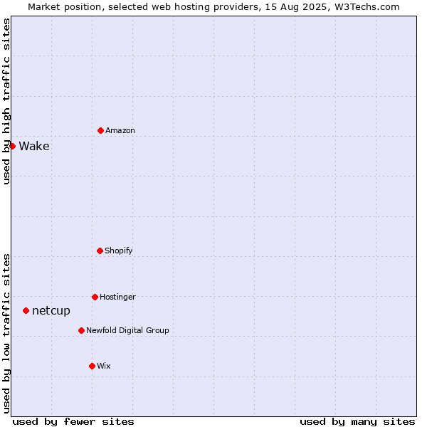 Market position of netcup vs. Wake
