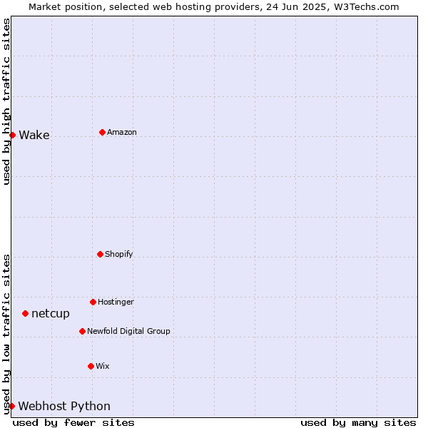 Market position of netcup vs. Wake vs. Webhost Python