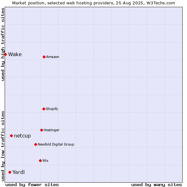 Market position of netcup vs. Yardi vs. Wake