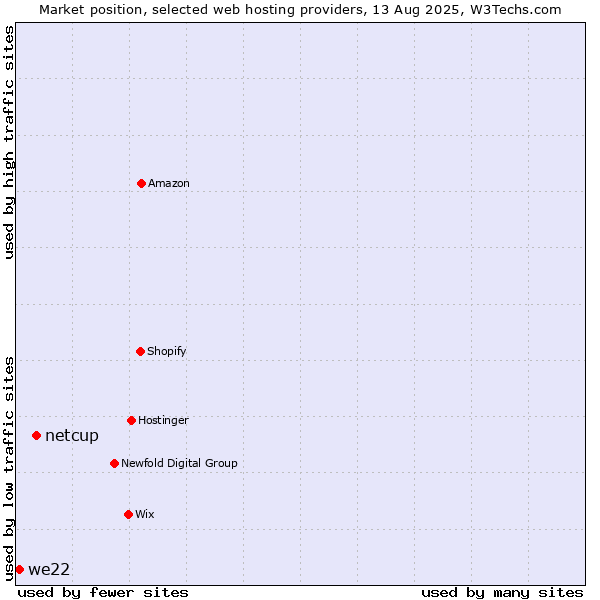 Market position of netcup vs. we22