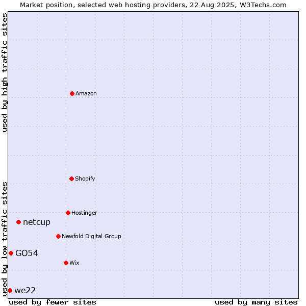 Market position of netcup vs. GO54 vs. we22