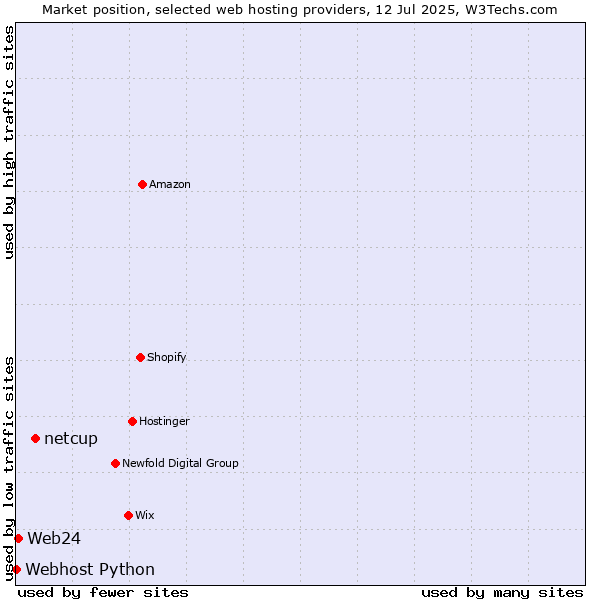 Market position of netcup vs. Web24 vs. Webhost Python