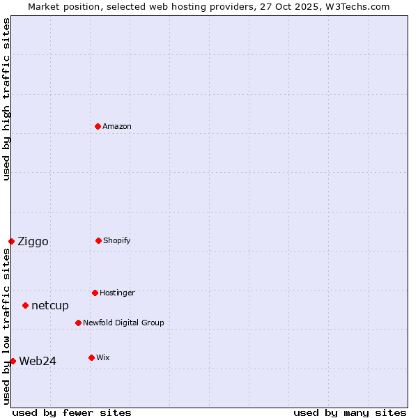 Market position of netcup vs. Web24 vs. Ziggo