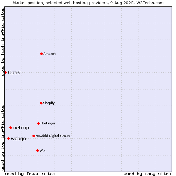 Market position of netcup vs. webgo vs. Opti9