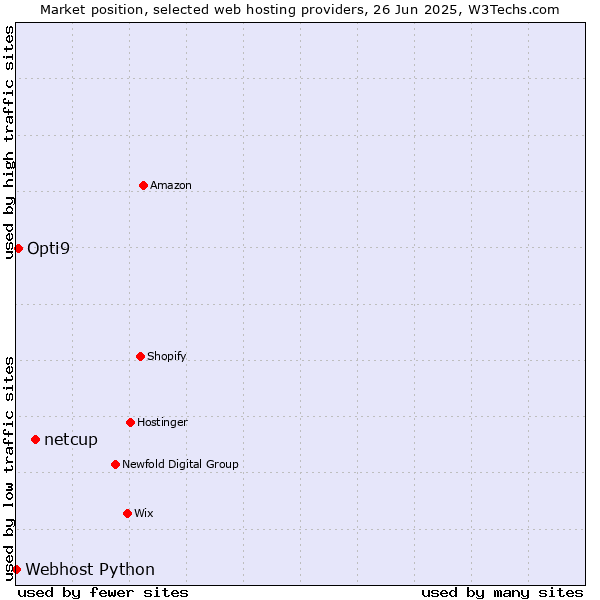 Market position of netcup vs. Opti9 vs. Webhost Python