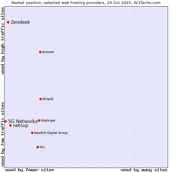 Market position of netcup vs. Zendesk vs. 5G Networks