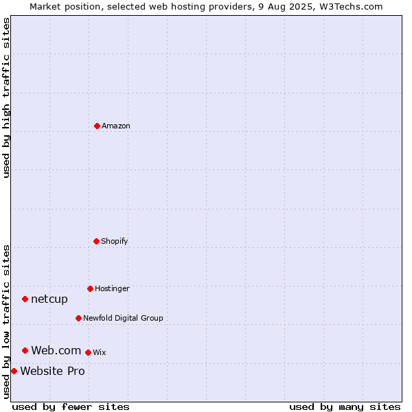 Market position of Web.com vs. netcup vs. Website Pro