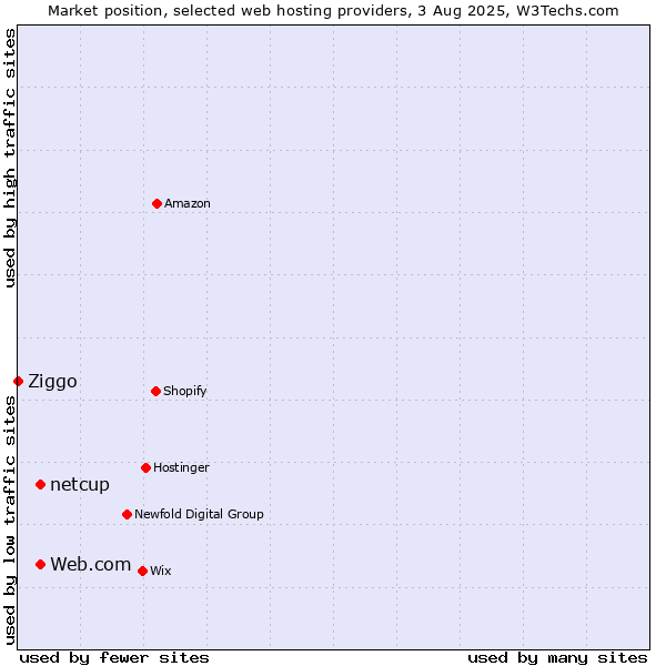 Market position of Web.com vs. netcup vs. Ziggo