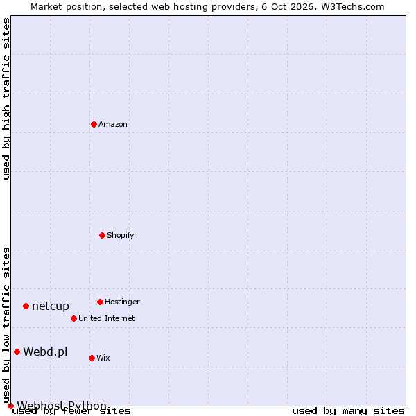 Market position of netcup vs. Webd.pl vs. Webhost Python