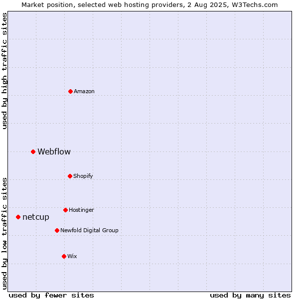 Market position of Webflow vs. netcup