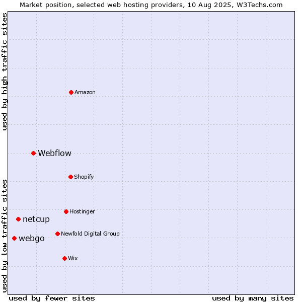 Market position of Webflow vs. netcup vs. webgo