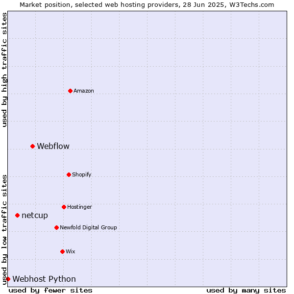 Market position of Webflow vs. netcup vs. Webhost Python