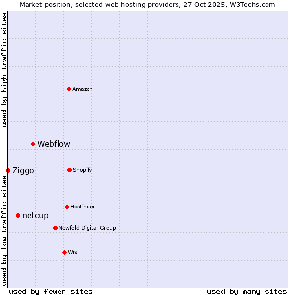Market position of Webflow vs. netcup vs. Ziggo