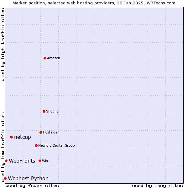 Market position of netcup vs. WebFronts vs. Webhost Python