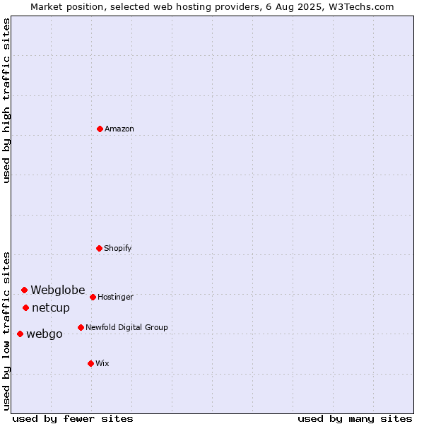 Market position of netcup vs. Webglobe vs. webgo