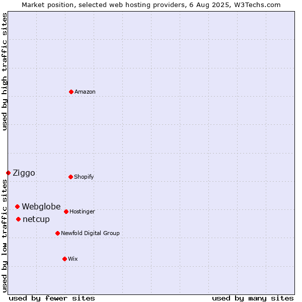 Market position of netcup vs. Webglobe vs. Ziggo