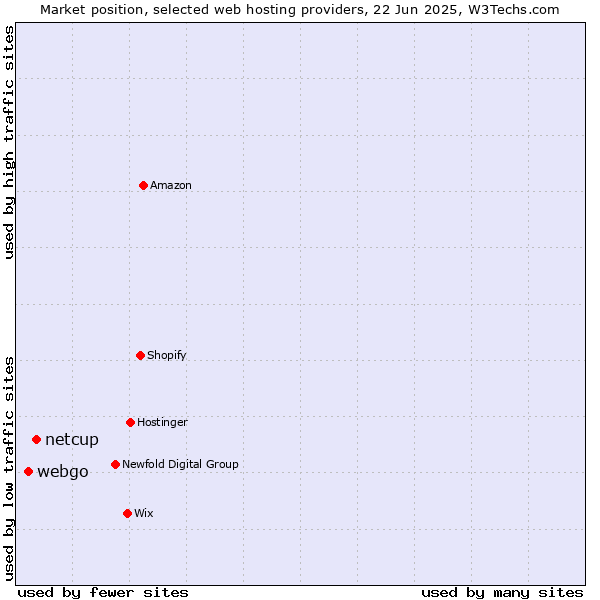 Market position of netcup vs. webgo