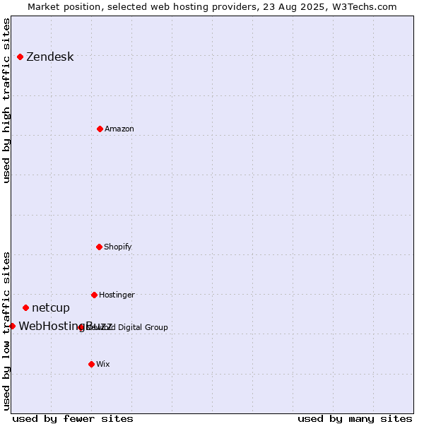 Market position of netcup vs. Zendesk vs. WebHostingBuzz
