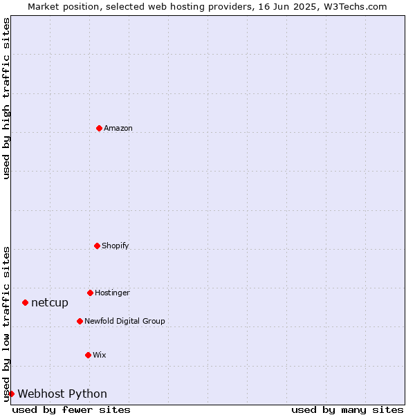 Market position of netcup vs. Webhost Python