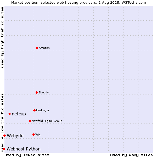 Market position of netcup vs. Webydo vs. Webhost Python