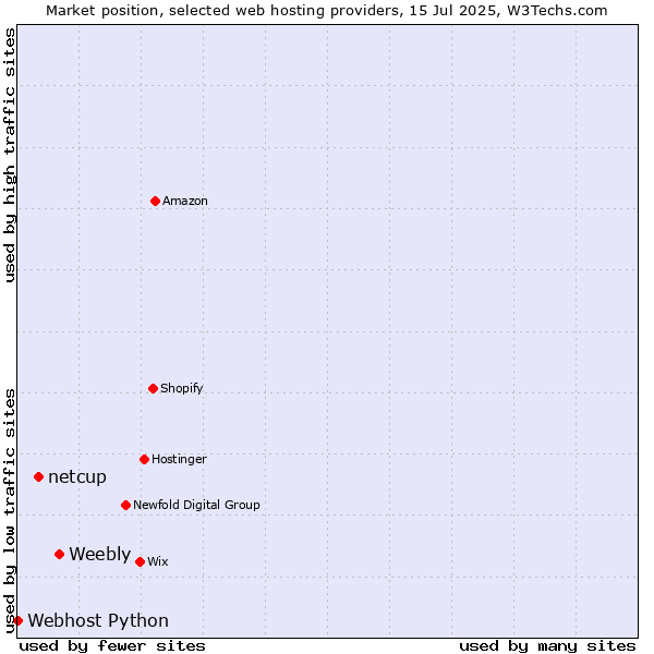 Market position of Weebly vs. netcup vs. Webhost Python