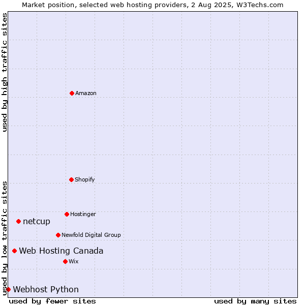 Market position of netcup vs. Web Hosting Canada vs. Webhost Python