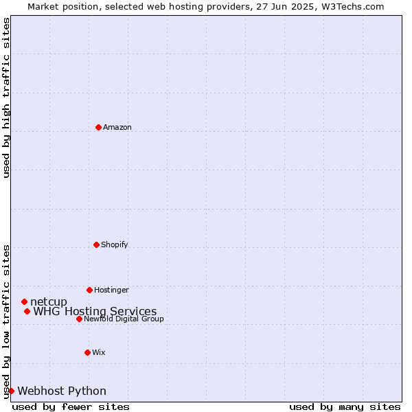 Market position of WHG Hosting Services vs. netcup vs. Webhost Python