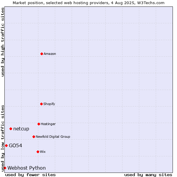 Market position of netcup vs. GO54 vs. Webhost Python