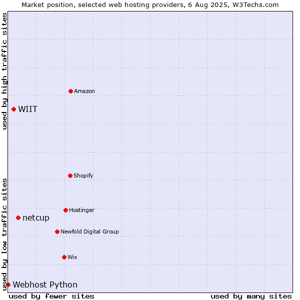 Market position of netcup vs. WIIT vs. Webhost Python