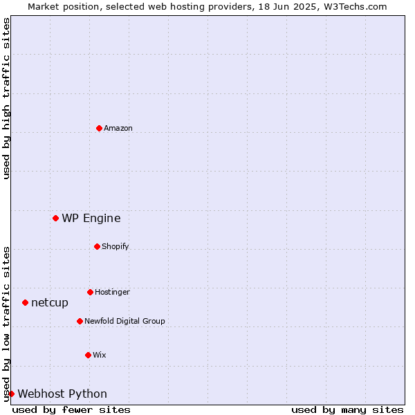 Market position of WP Engine vs. netcup vs. Webhost Python