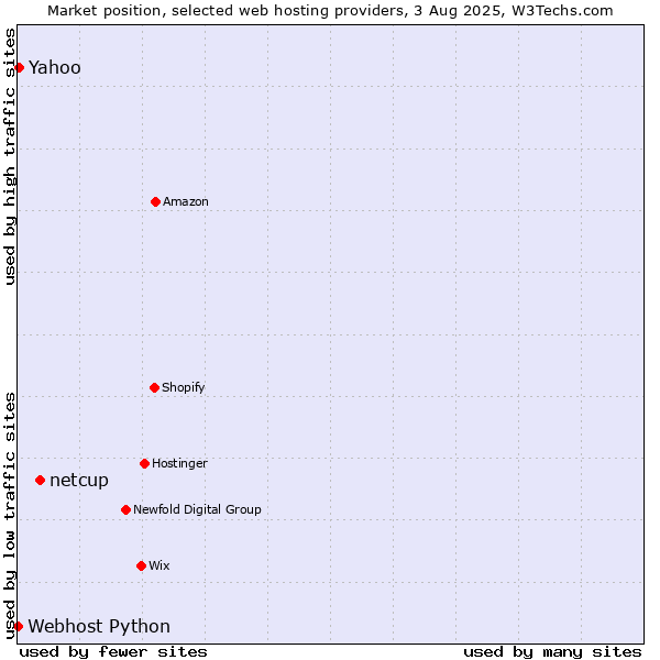 Market position of netcup vs. Yahoo vs. Webhost Python