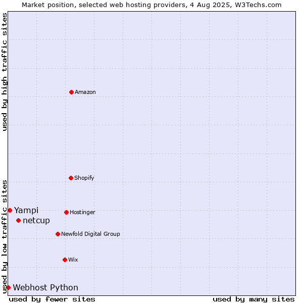 Market position of netcup vs. Yampi vs. Webhost Python