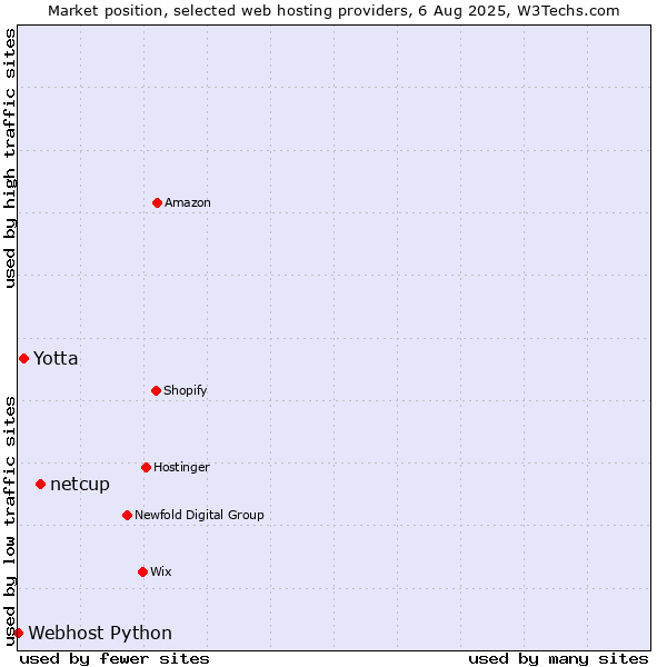 Market position of netcup vs. Yotta vs. Webhost Python