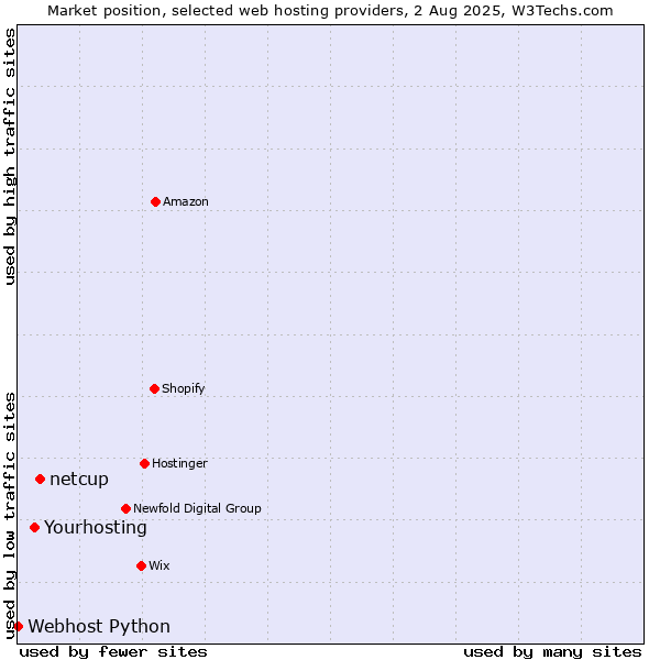 Market position of netcup vs. Yourhosting vs. Webhost Python