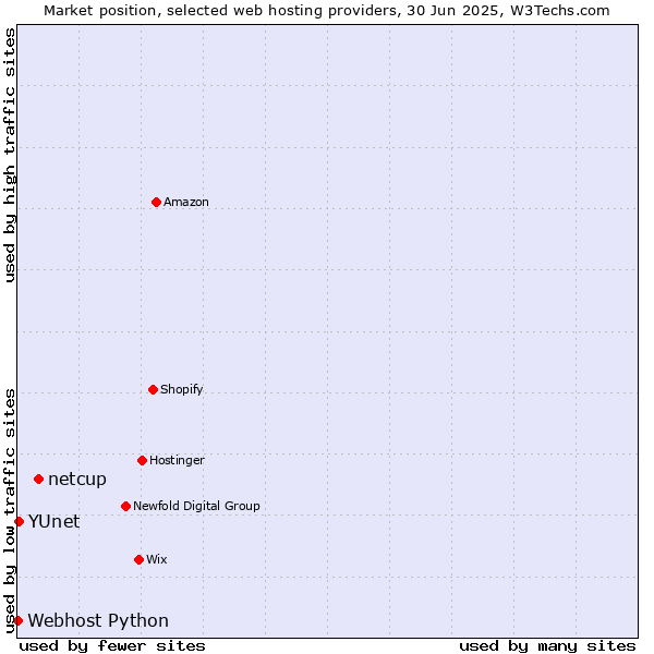Market position of netcup vs. YUnet vs. Webhost Python