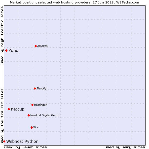 Market position of netcup vs. Zoho vs. Webhost Python