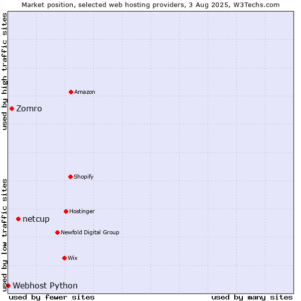 Market position of netcup vs. Zomro vs. Webhost Python