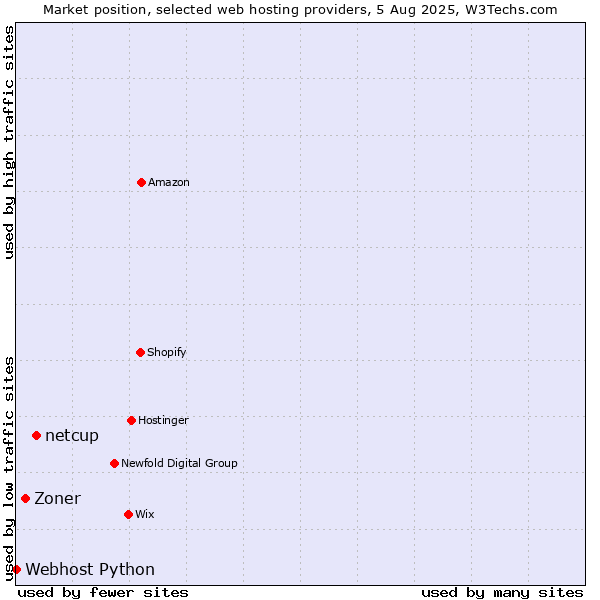 Market position of netcup vs. Zoner vs. Webhost Python