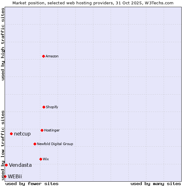 Market position of netcup vs. Vendasta vs. WEBii