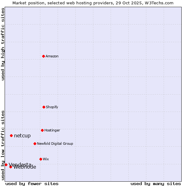 Market position of netcup vs. Webnode vs. Vendasta