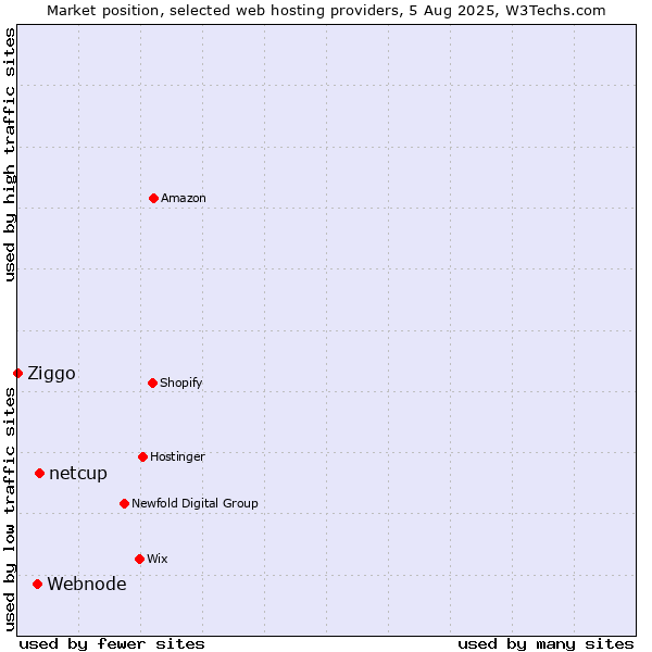 Market position of netcup vs. Webnode vs. Ziggo
