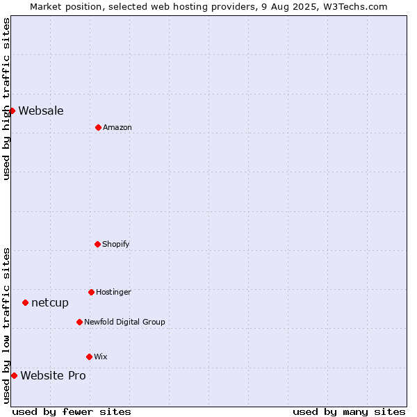 Market position of netcup vs. Website Pro vs. Websale