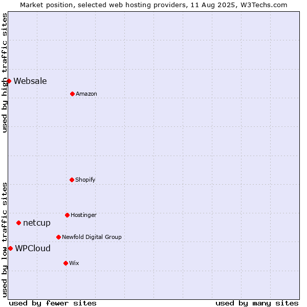 Market position of netcup vs. WPCloud vs. Websale