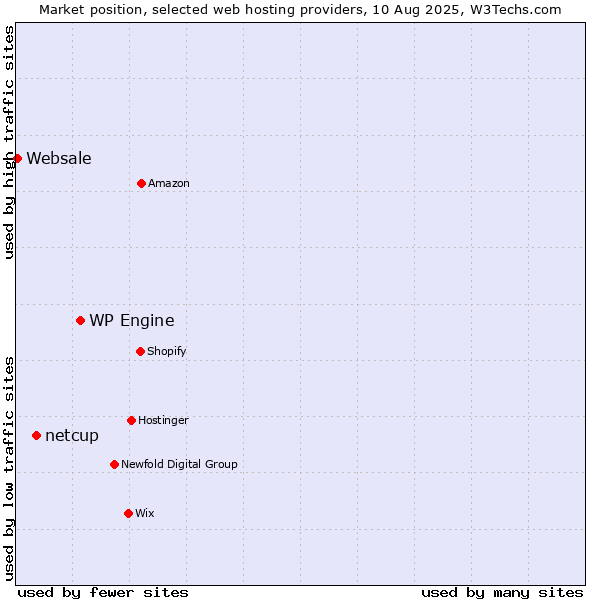 Market position of WP Engine vs. netcup vs. Websale