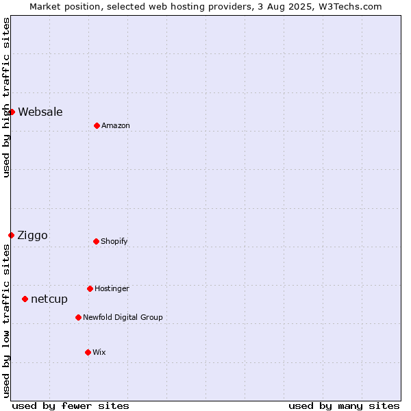 Market position of netcup vs. Websale vs. Ziggo