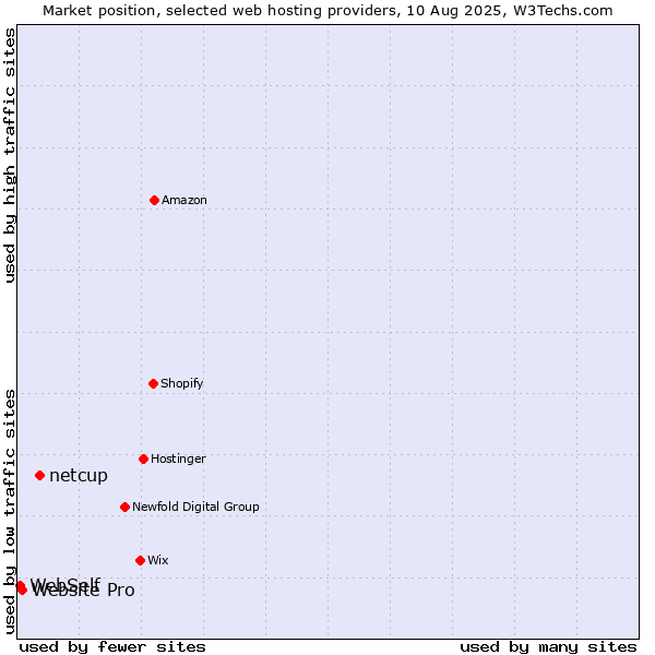 Market position of netcup vs. Website Pro vs. WebSelf