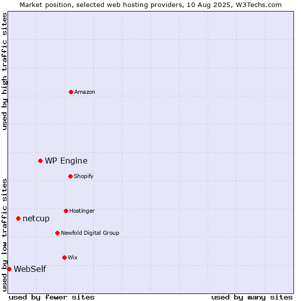Market position of WP Engine vs. netcup vs. WebSelf
