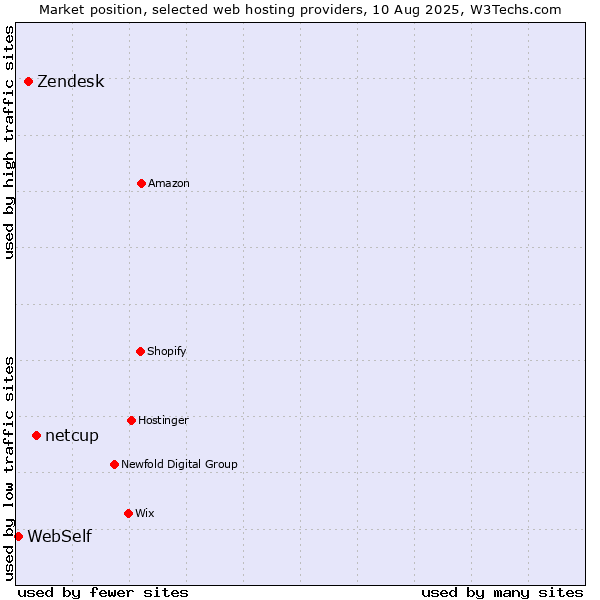 Market position of netcup vs. Zendesk vs. WebSelf